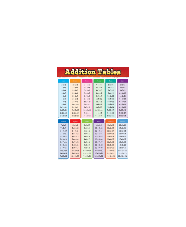 Addition Tables Chart